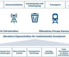 Infrastrukturinvestitionen und-Finanzierung