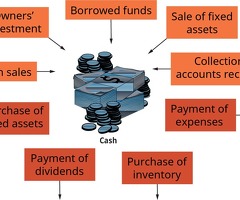 loans and specific investments for your financial goals