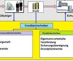 Darlehen und Investitionen