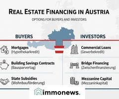 Darlehen und Investitionen für den Kauf von Immobilien Immobilien