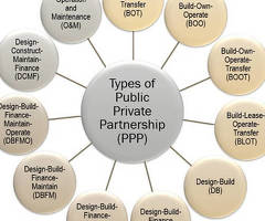 Financing of real estate and infrastructure loans