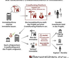 Makler, spezialisiert auf Wohnungsbaudarlehen und Unternehmensfinanzierung