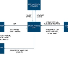 Financing of loans for energy projects and real estate projects - 2