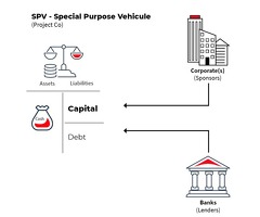 financing of large projects with minimal investment