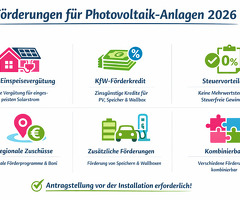 Kredit- und Investitionsexperten für Photovoltaik-Finanzierungen
